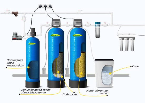Система очистки воды из водопровода